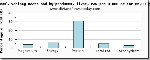 magnesium and nutritional content in beef liver
